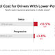 Illustration for article titled Why Your Education and Job Could Mean You’re Paying Too Much for Car Insurance